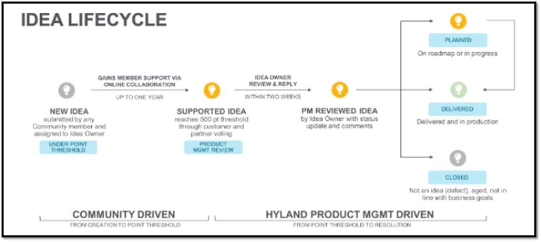 Hyland Idea Lifecycle