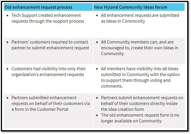 Old Hyland Enhancement Request vs New Hyland Community Ideas Forum
