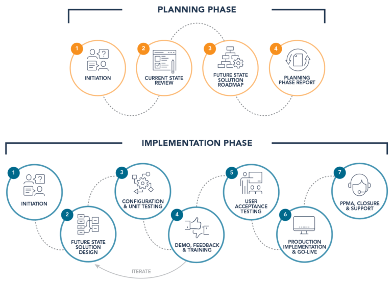 Process First
