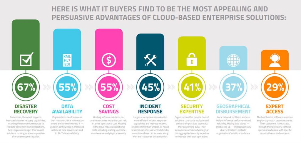 Infographic showing percentages of IT buyers’ top advantages of cloud-based enterprise solutions like Hyland Cloud: disaster recovery, data availability, cost savings, incident response, security, geography, expert access.