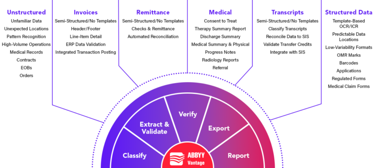 ABBYY Flexicapture Software - automated data processing