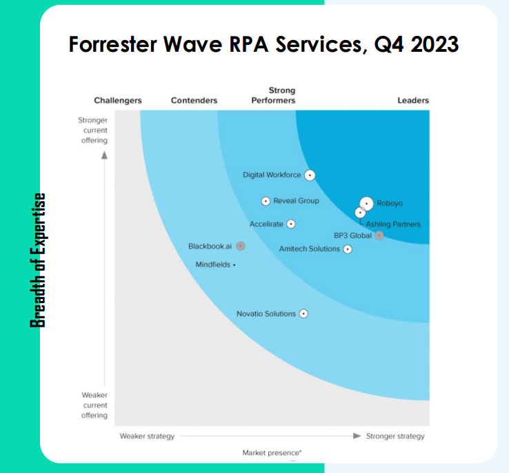 A quadrant chart titled "Forrester Wave RPA Services, Q4 2023" compares RPA vendors like naviant rpa by breadth of expertise and market presence, highlighting leaders Roboyo, Ashling Partners, and BP3 Global.