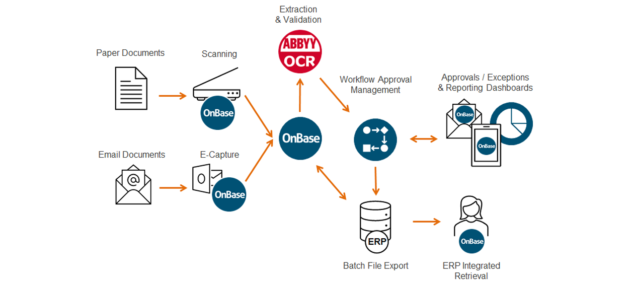 Accounts Payable Accelerator Chart