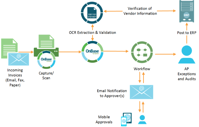 Workflow automation map