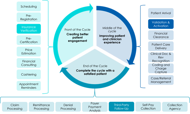 A pie chart illustrates the revenue cycle in healthcare: patient engagement, clinical experience, and billing/payment tasks, with related processes listed around each section.