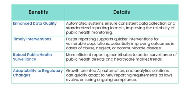 A table listing benefits and details of automated reporting systems, highlighting data quality, timely interventions, public health surveillance, and adaptability to regulatory changes.