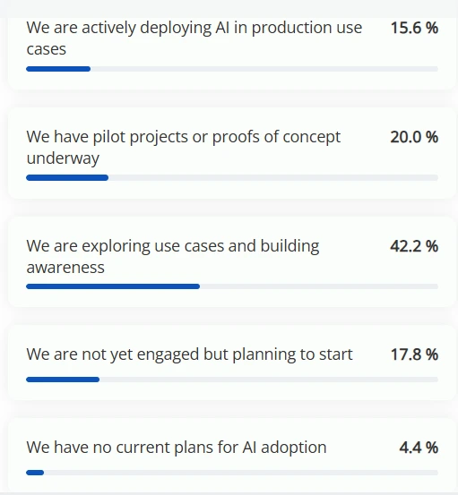 Bar chart showing AI adoption stages: 15.6% in production, 20% in pilot, 42.2% exploring use cases, 17.8% planning to start, 4.4% no plans.